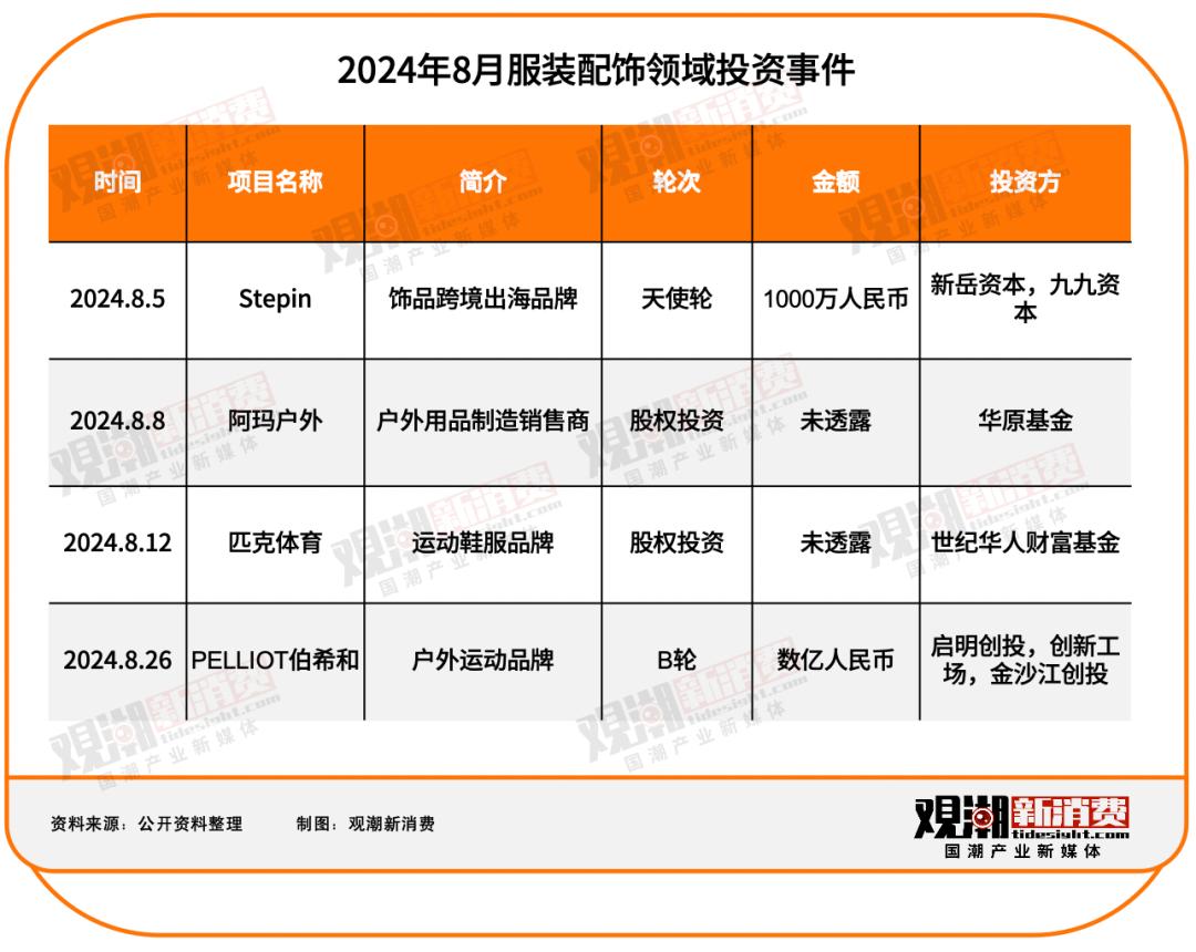 105起投融资事件：披露金额近58亿元，机器人领域火热——8月投融资月报-36氪
