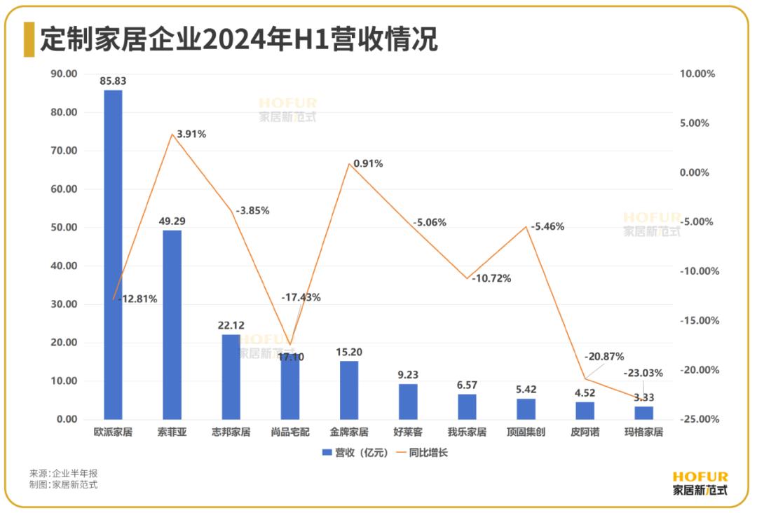 数读家居 | 定制家居行业：净利负增长但高毛利，挣扎中奋力前行！-36氪