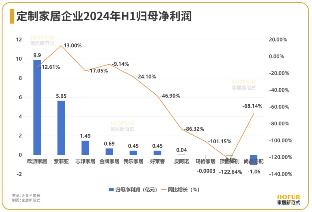 数读家居 | 定制家居行业：净利负增长但高毛利，挣扎中奋力前行！-36氪