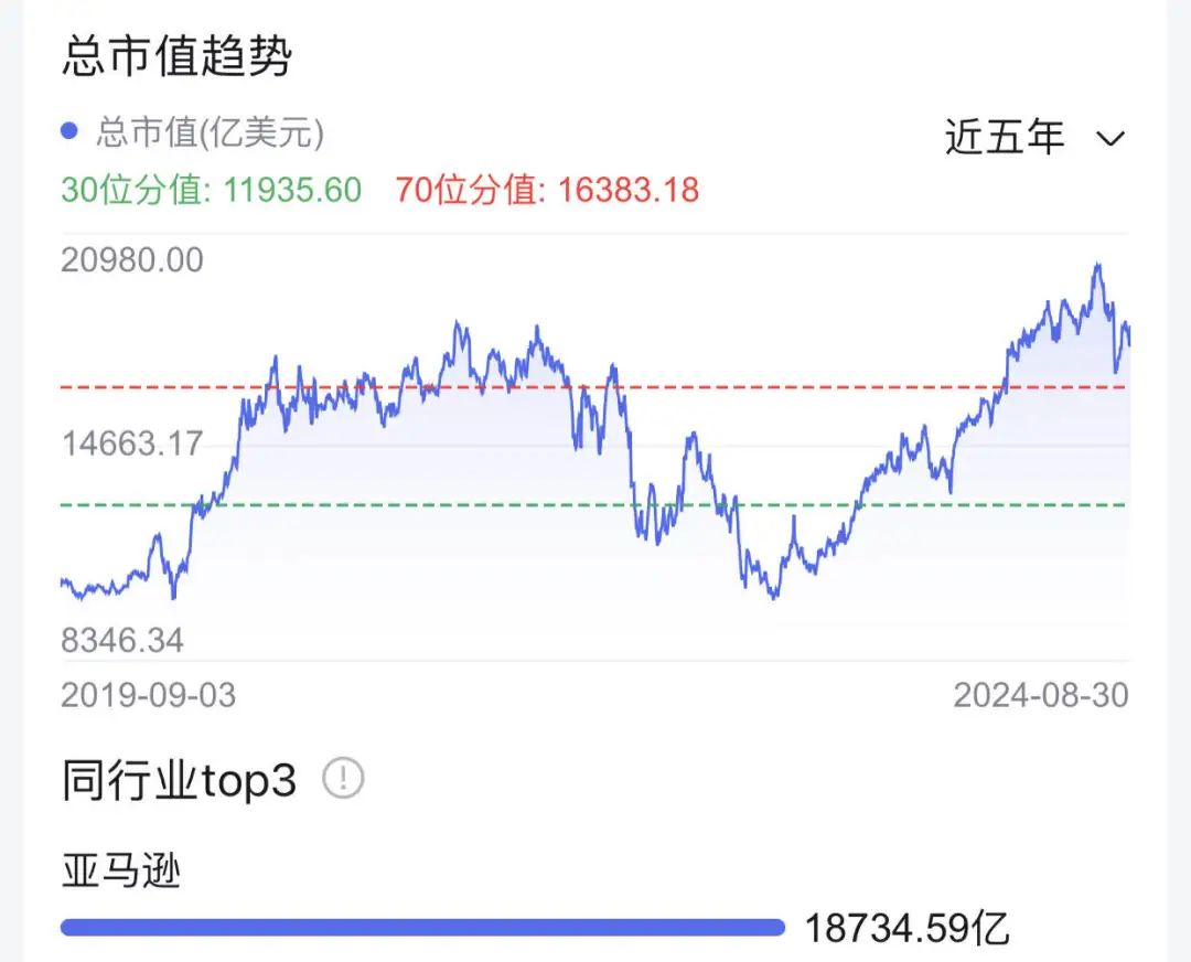 亚马逊真的不管理市值吗?-36氪