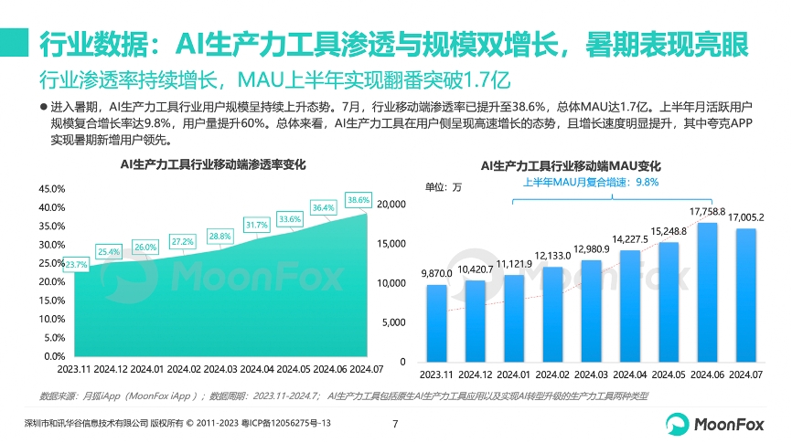 极光发布《AI生产力工具暑期发展报告》 夸克新增用户数量领跑行业