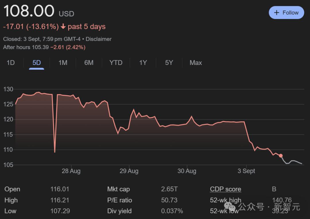英伟达市值暴跌2万亿，一夜蒸发3个英特尔，创美国历史纪录-36氪