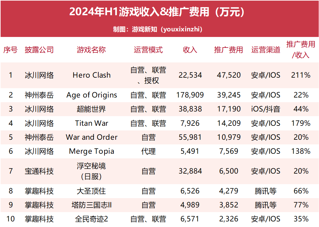 0款游戏半年流水曝光：冰川单款游戏月推广费7900万"