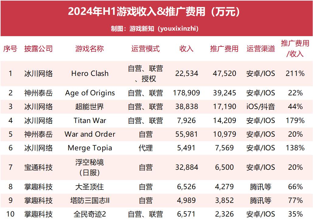 0款游戏半年流水曝光：冰川单款游戏月推广费7900万"