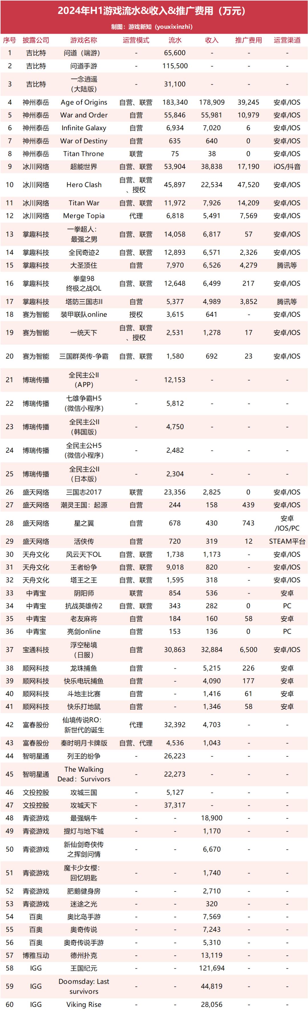 0款游戏半年流水曝光：冰川单款游戏月推广费7900万"