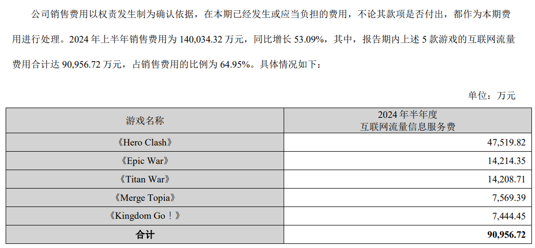 0款游戏半年流水曝光：冰川单款游戏月推广费7900万"