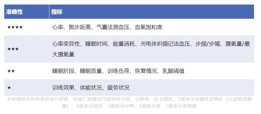智能手表测得最不准的指标，竟然是这些……