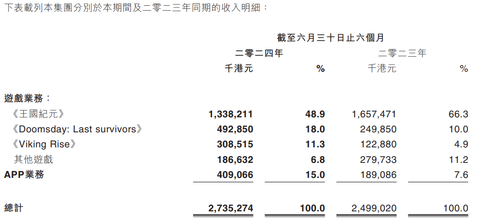 0款游戏半年流水曝光：冰川单款游戏月推广费7900万"