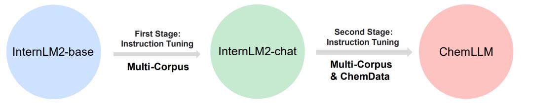 覆盖 7 百万问答数据，上海 AI Lab 发布 ChemLLM，专业能力比肩 GPT-4