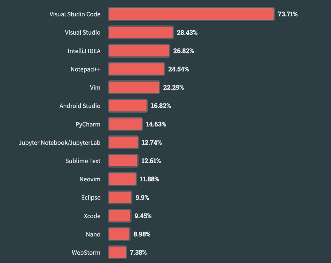 又一款 AI 编码工具火出圈，OpenAI 投资、碾压 VS Code、8 岁女孩用它 45 分钟就能构建一款聊天机器人