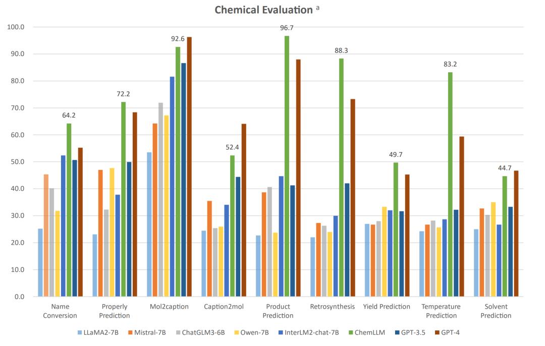 覆盖 7 百万问答数据，上海 AI Lab 发布 ChemLLM，专业能力比肩 GPT-4