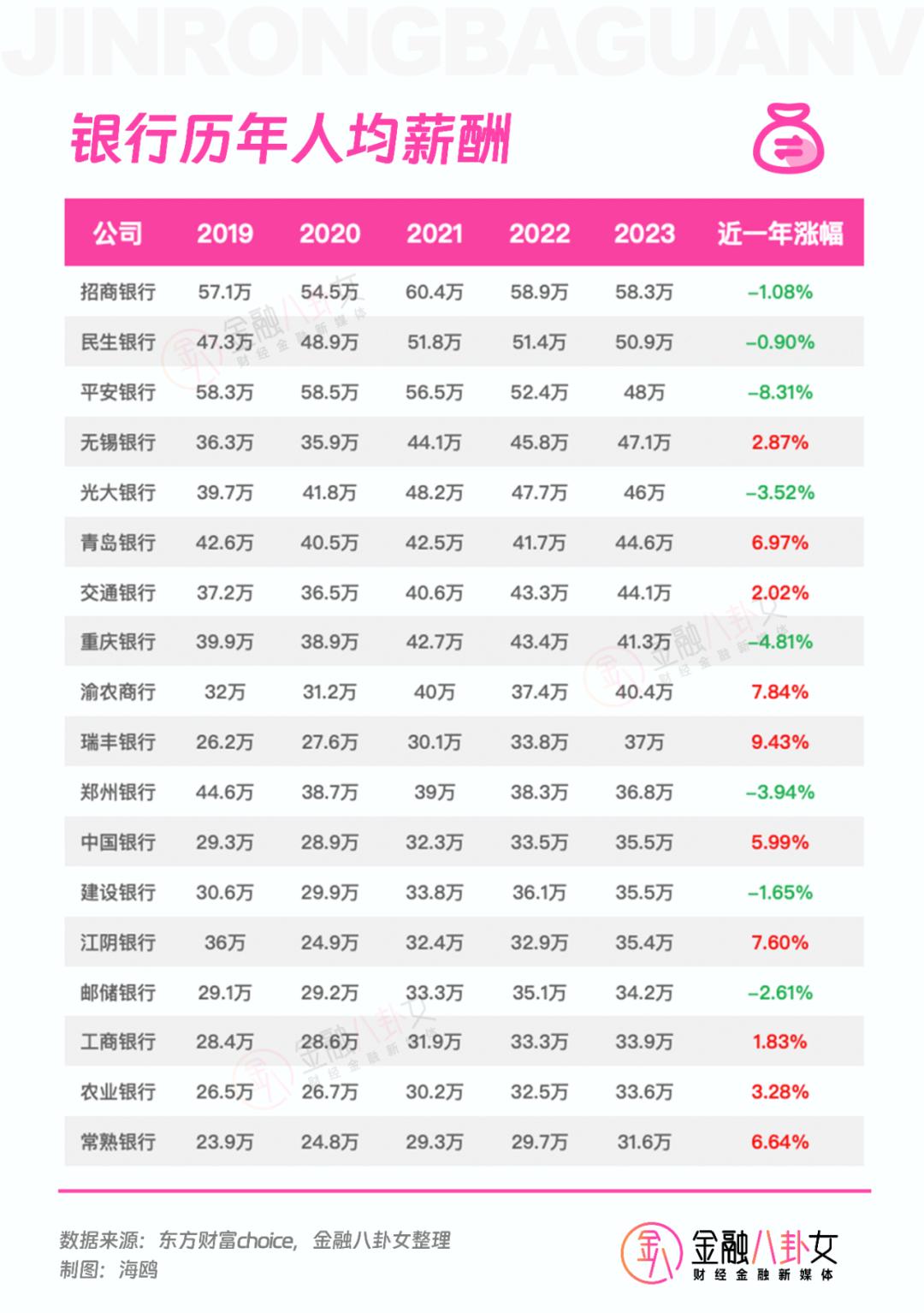 银行人真实薪酬曝光，六大行不到3万元，还有人在闷声发财？-36氪
