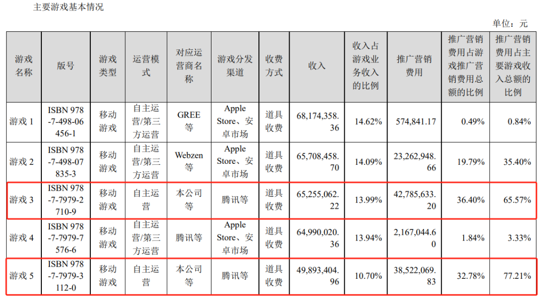 0款游戏半年流水曝光：冰川单款游戏月推广费7900万"