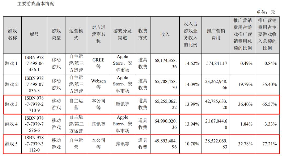 0款游戏半年流水曝光：冰川单款游戏月推广费7900万"