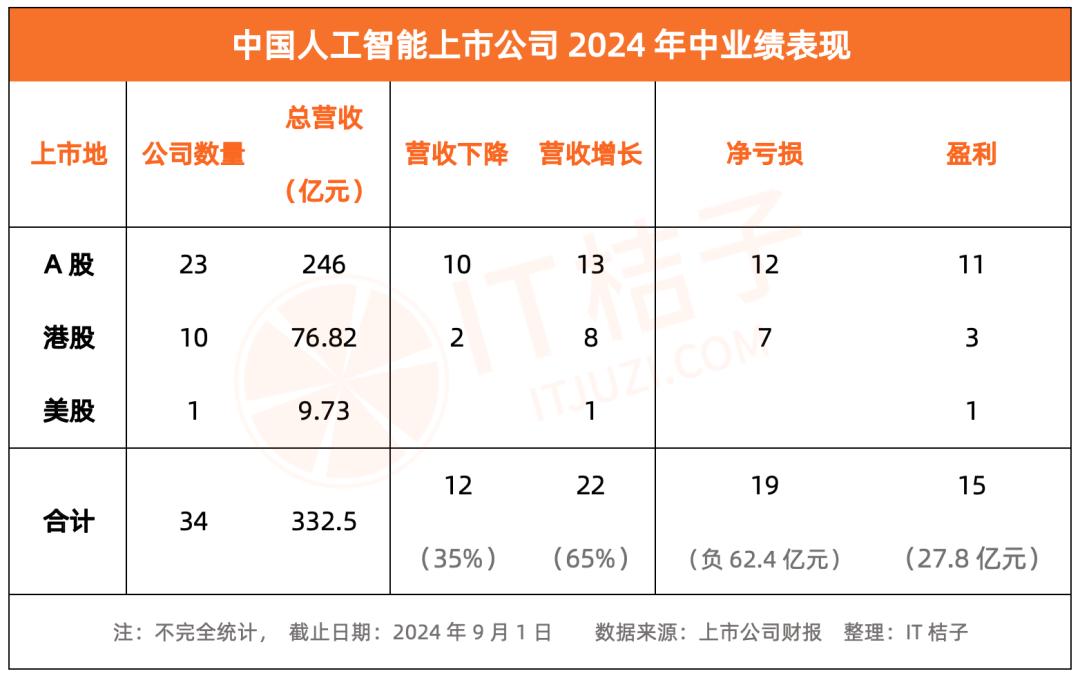 出息了：6 成中国AI上市公司营收实现增长，“大模型”和“出海”这两个杀手锏真好使