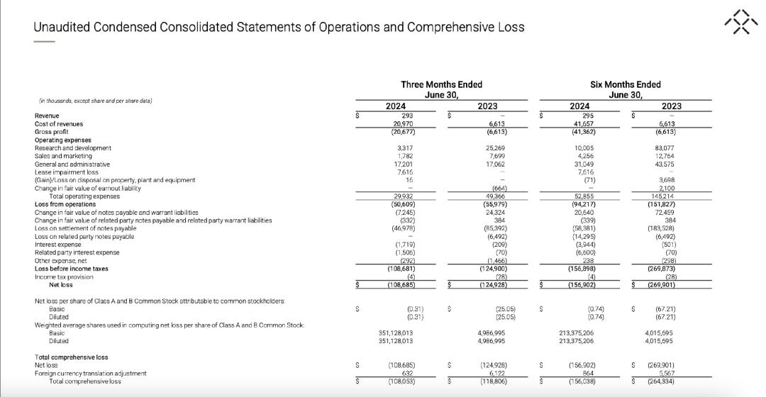 贾跃亭一夜翻身，FF暴涨80%，14万的新车要来了_https://www.izongheng.net_快讯_第6张