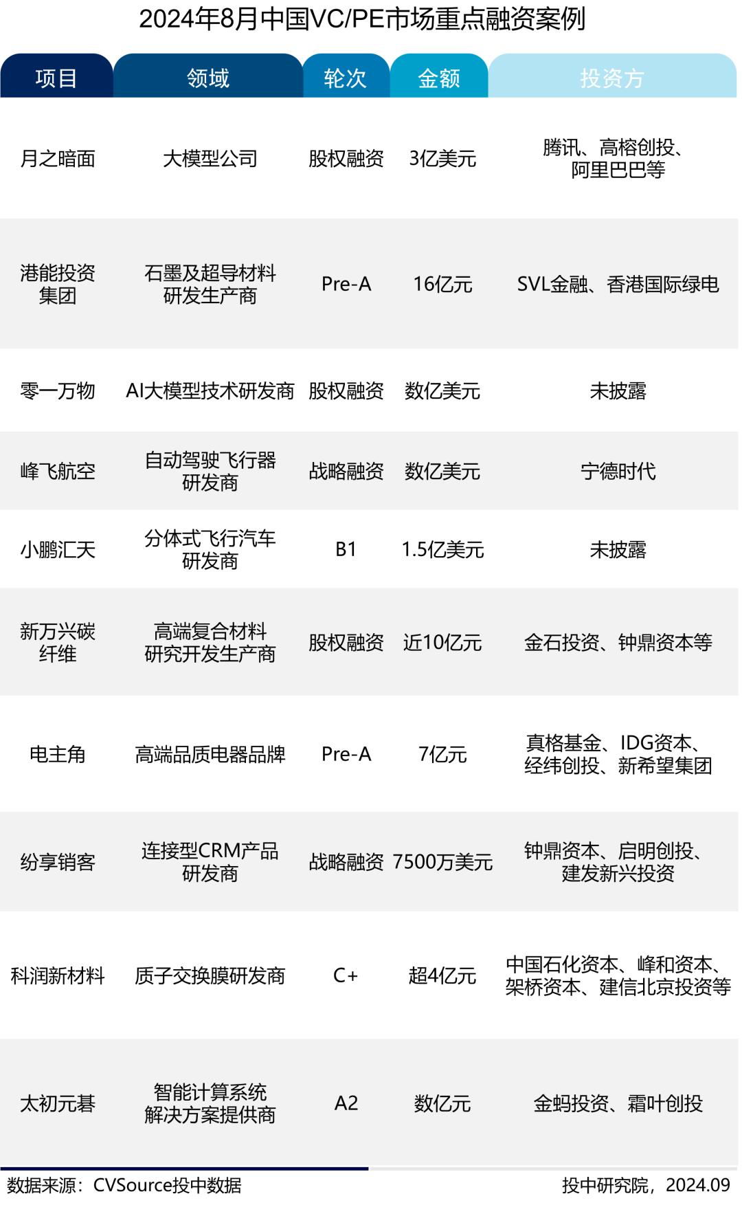 股权投资最少(股权投资不超过50%)