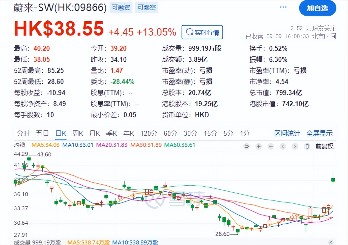 销量与股价齐飞，蔚来却向“下”求生-36氪