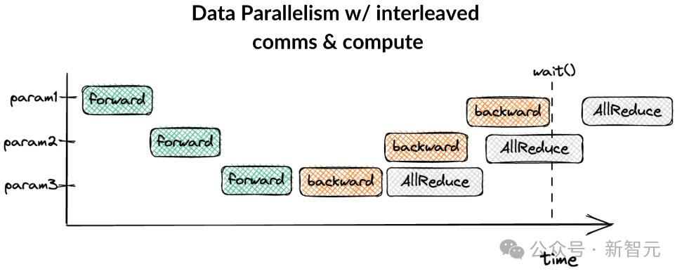 LLM训练通信量减少10000倍，全新分布式优化器，整合世间算力训练强大AI