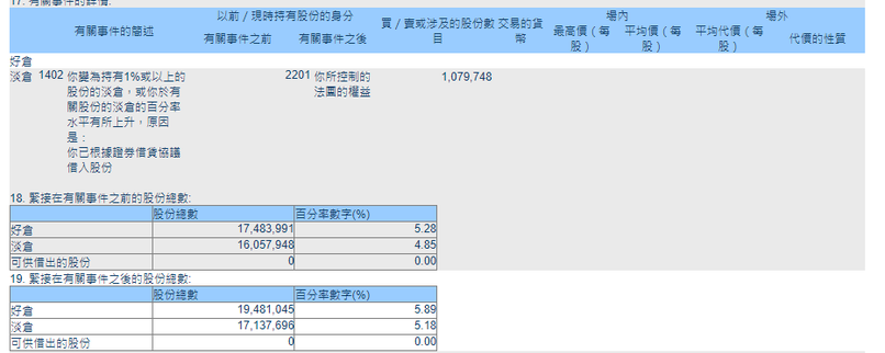 摩根士丹利在哔哩哔哩的多头头寸持仓比例于9月5日从5.28%上升至5.89%