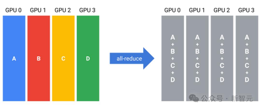 LLM训练通信量减少10000倍，全新分布式优化器，整合世间算力训练强大AI