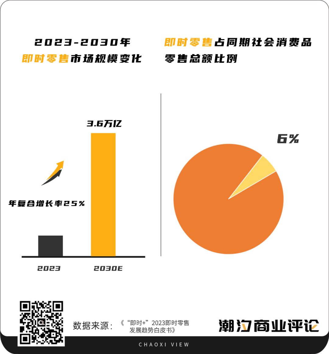 即时零售，电商平台们的“新战场”？(图1)