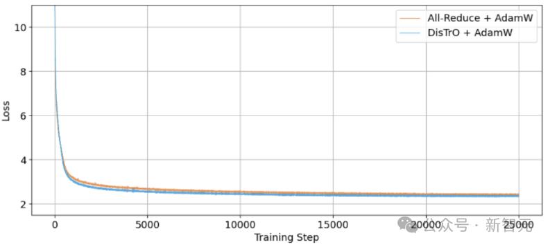 LLM训练通信量减少10000倍，全新分布式优化器，整合世间算力训练强大AI