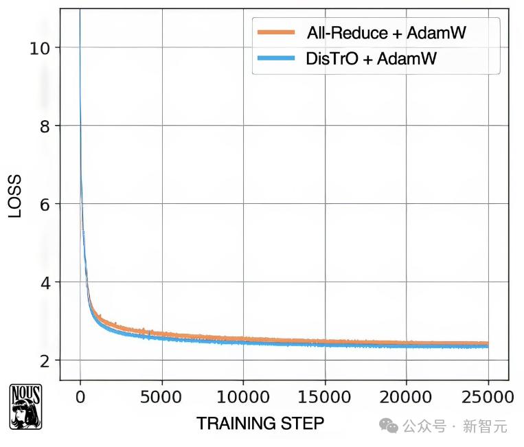 LLM训练通信量减少10000倍，全新分布式优化器，整合世间算力训练强大AI