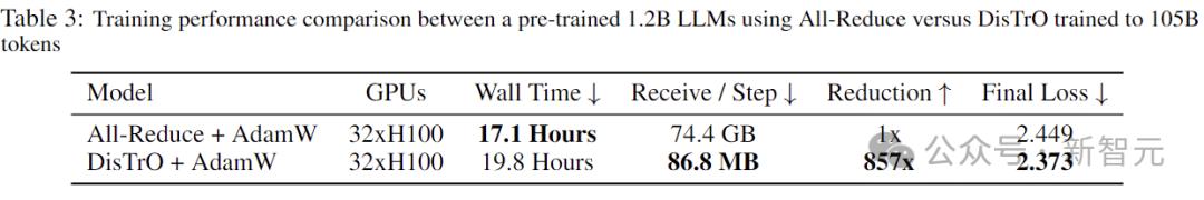 LLM训练通信量减少10000倍，全新分布式优化器，整合世间算力训练强大AI