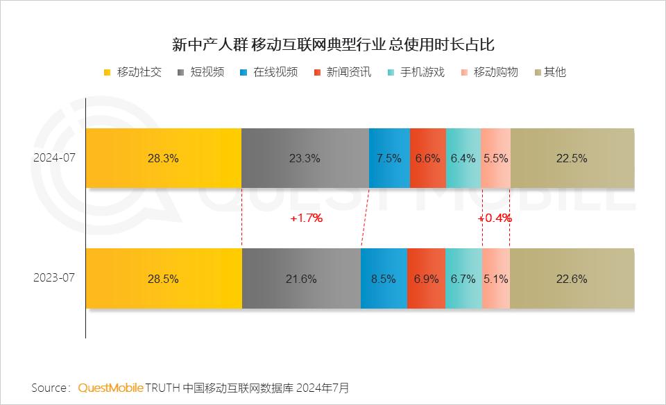 QuestMobile 2024新中产人群洞察报告：2.57亿新中产，北上广天宁占比近2成，“一高一低”消费观念踏实接地气-36氪