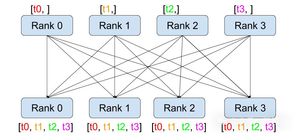 LLM训练通信量减少10000倍，全新分布式优化器，整合世间算力训练强大AI