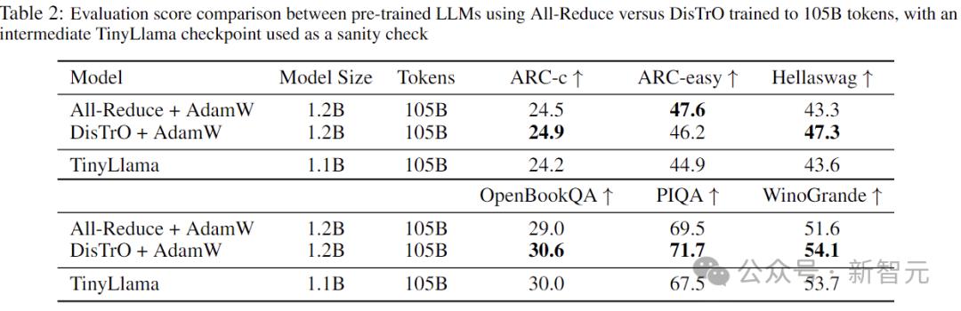 LLM训练通信量减少10000倍，全新分布式优化器，整合世间算力训练强大AI