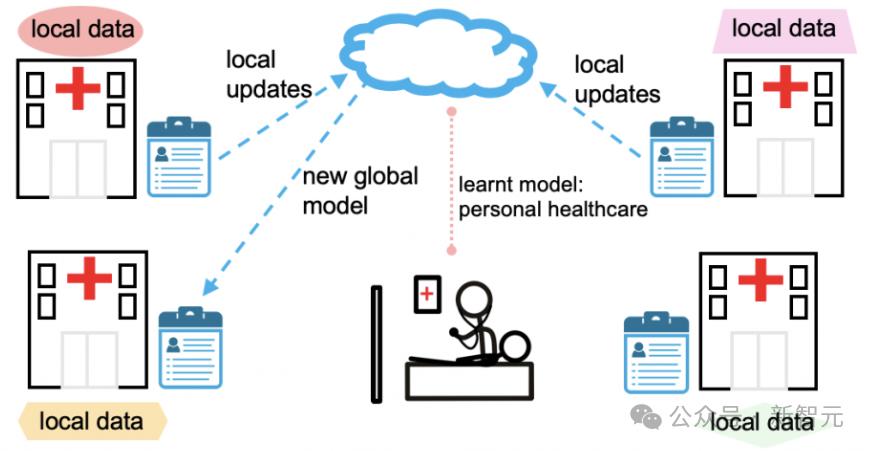 LLM训练通信量减少10000倍，全新分布式优化器，整合世间算力训练强大AI