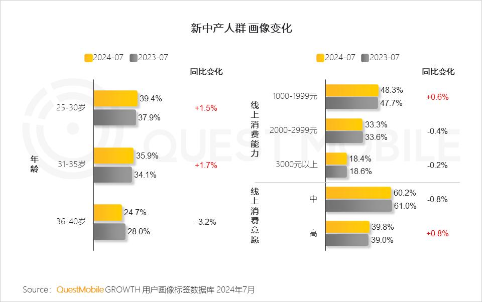 QuestMobile 2024新中产人群洞察报告：2.57亿新中产，北上广天宁占比近2成，“一高一低”消费观念踏实接地气-36氪