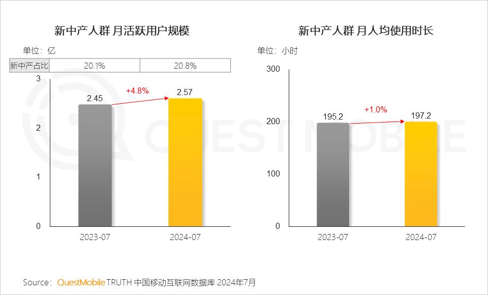 QuestMobile 2024新中产人群洞察报告：2.57亿新中产，北上广天宁占比近2成，“一高一低”消费观念踏实接地气-36氪
