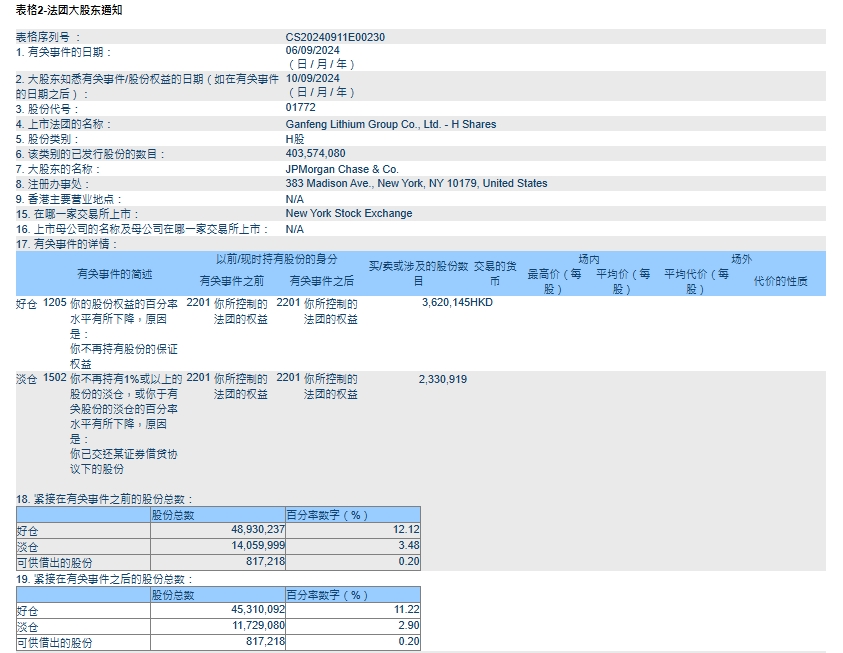 摩根大通在赣锋锂业多头头寸持仓比例降至11.22%