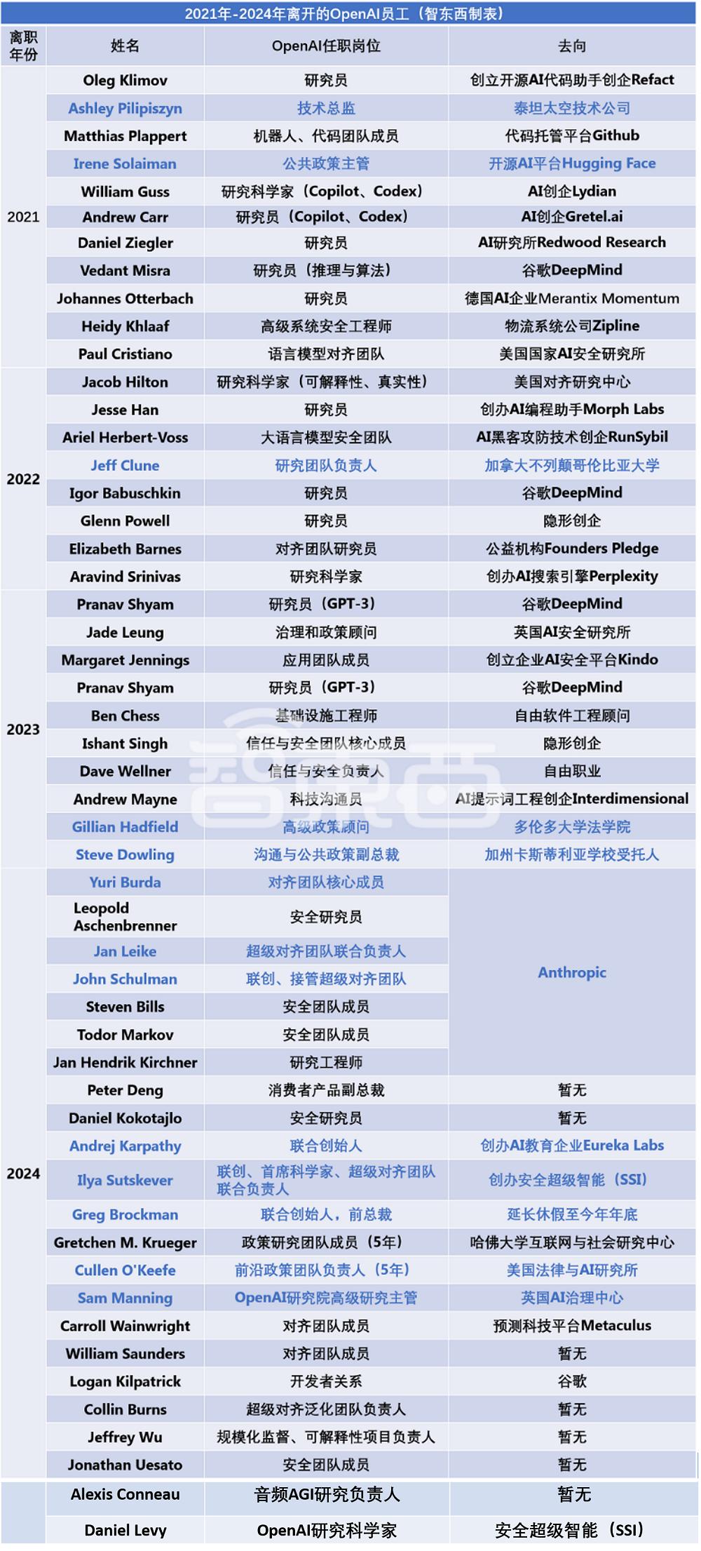 OpenAI又一高管离职，深扒98名前员工去向，探秘万亿估值AI巨无霸乱局