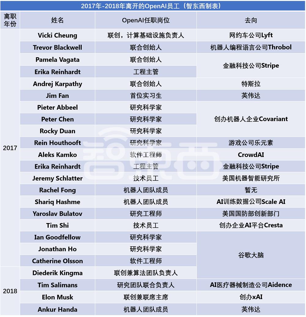 OpenAI又一高管离职，深扒98名前员工去向，探秘万亿估值AI巨无霸乱局