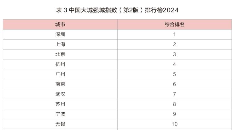 ，苏州下降3位，无锡下降4位，常州下降8位，扬州更是从第16名跌到第43名。