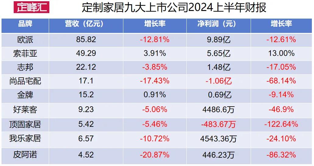 终端视角解读2024定制家居半年业绩差距在哪里-36氪