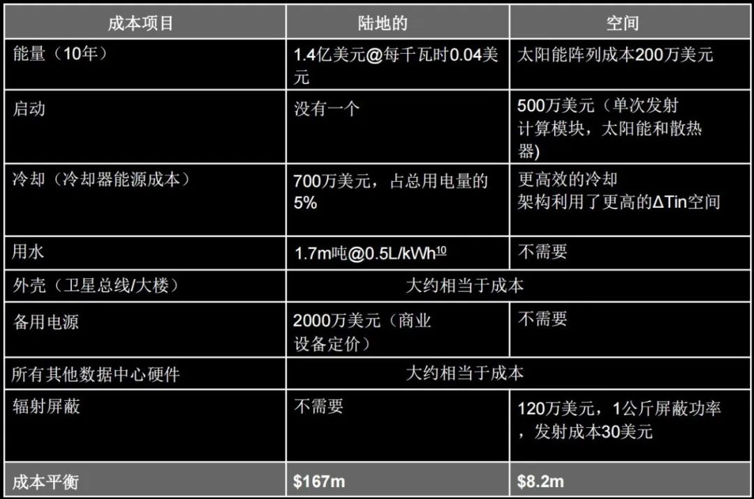 老美都要在太空建数据中心了，成本大降95%，英伟达强力支持