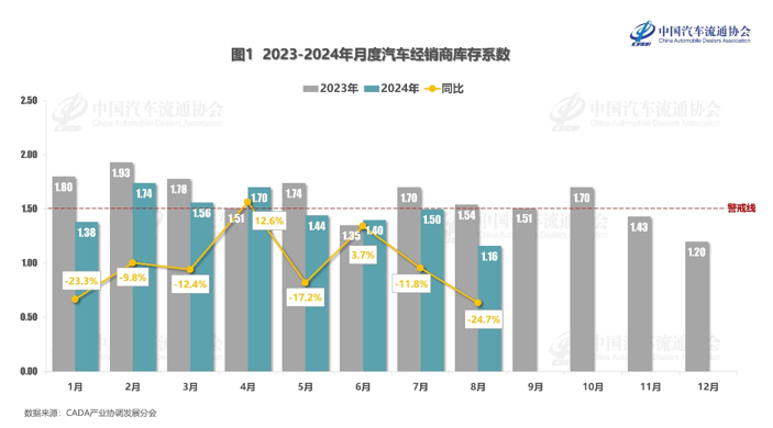 8月汽车经销商库存系数为1.16，同比、环比均下降