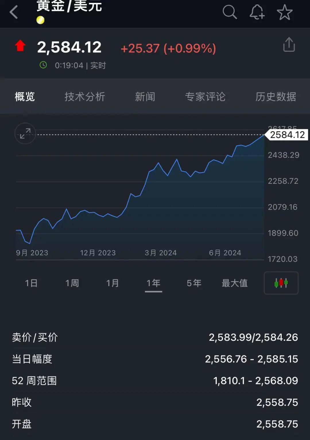 金价又发疯”上热搜，国际金价深夜再创新高，足金饰品已冲到761元/克，有人9个月赚了10万元，接下来还能涨吗？-36氪
