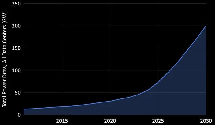 老美都要在太空建数据中心了，成本大降95%，英伟达强力支持