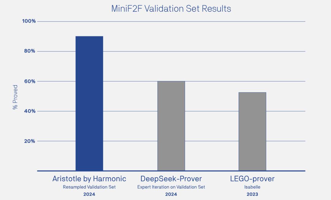 专攻数学超级智能的Harmonic获7500万美元投资，红杉领投，CEO：将是下一个AI前沿