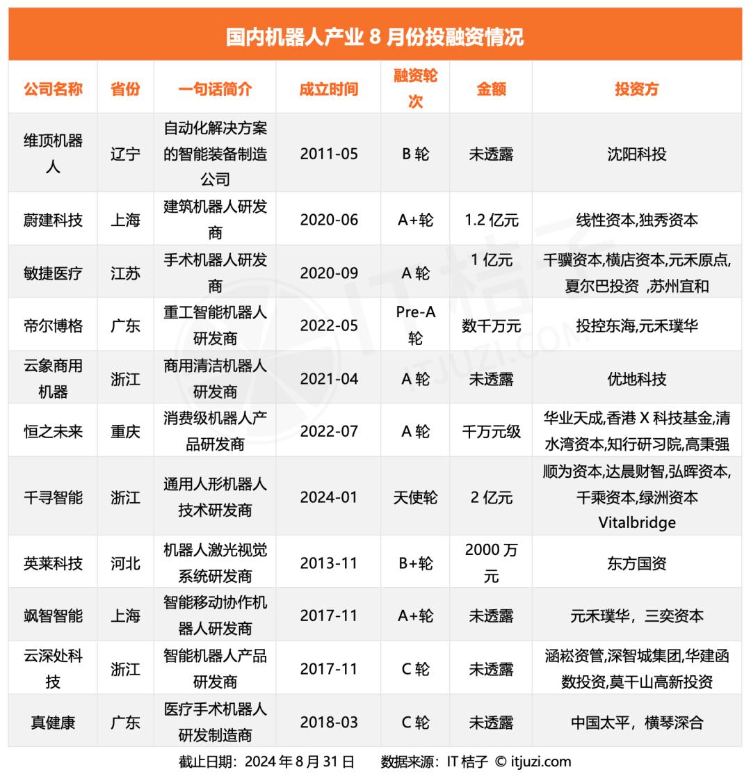 8月机器人融资关键词：消费级机器人研发商、具身智能公司等陆续完成融资
