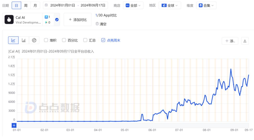 17岁高中生做AI App，不到4个月入账百万美元，独立开发者迎来春天？