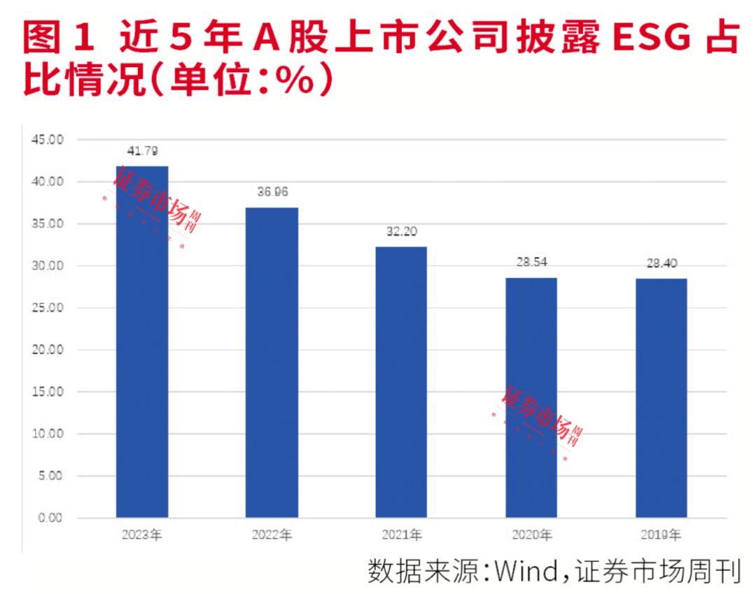 2023年度ESG报告全盘点：强化ESG建设，绿色发展理念已成为A股持续发展新动力