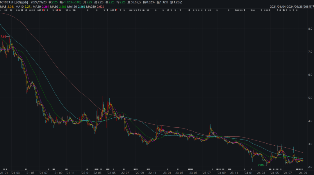 2021年至今永辉超市的股价走势图一直以来,跑马圈地是零售业扩张的