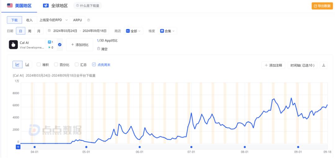 17岁高中生做AI App，不到4个月入账百万美元，独立开发者迎来春天？